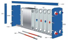 板式換熱器的常見異?，F(xiàn)象及相應(yīng)處理方法是什